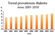 trend diabete